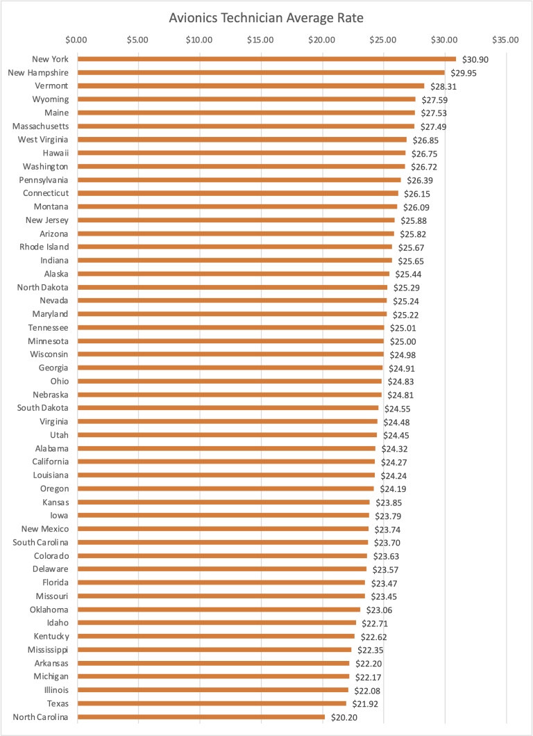 A&P and Aviation Salaries by State